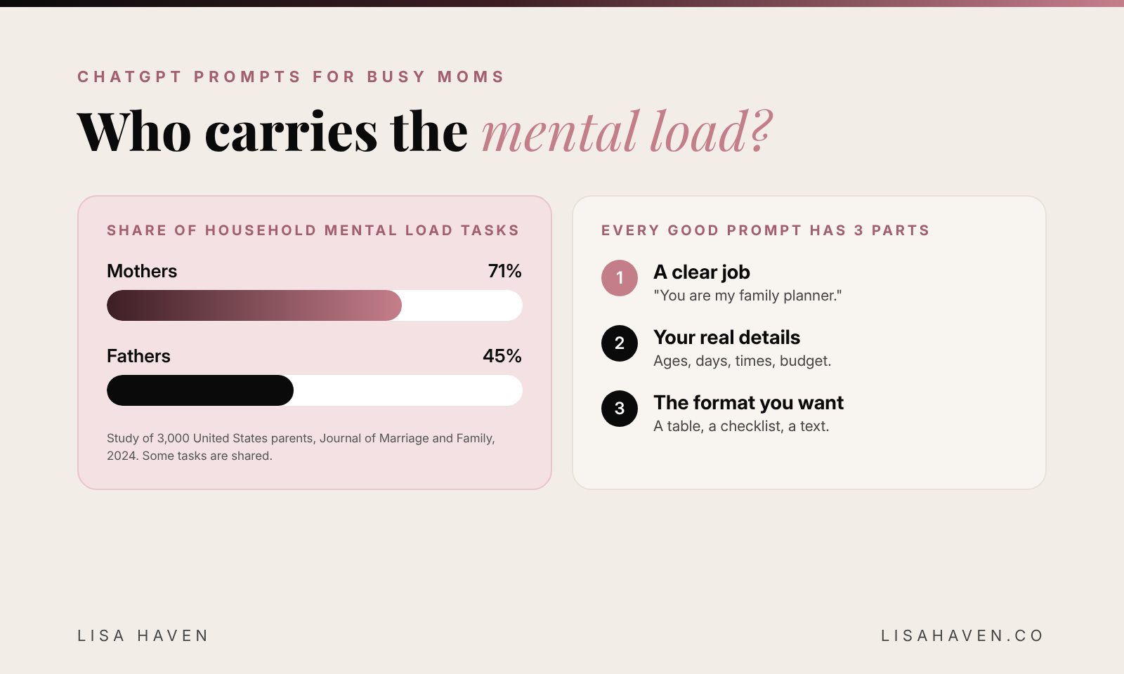 The mom mental load: mothers handle about 71% of household mental load tasks and fathers about 45%. Every good prompt has 3 parts: a clear job, your real details and the format you want.
